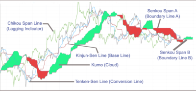 Ichimoku cloud chart six components BuzzingStocks Akme Consulting akmedotcodotin