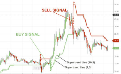 Free Charts With Supertrend Indicator