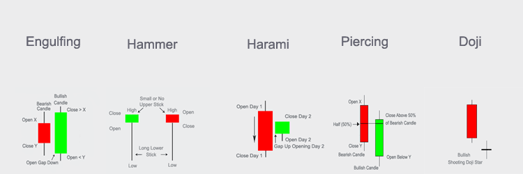 Hammer Charts Candlesticks