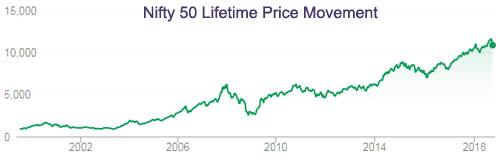 Nifty50 Lifetime Price Movement