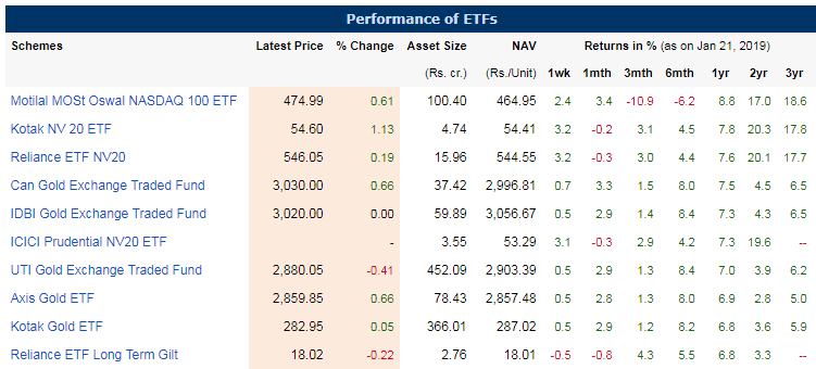 Performance of Top 10 Etfs Exchange Traded Funds in India