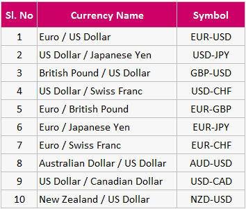 top currency futures trading pairs