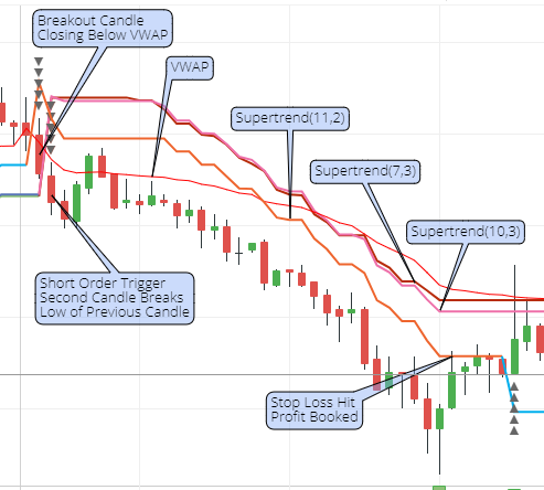 Short day trading strategy VWAP Supertrend