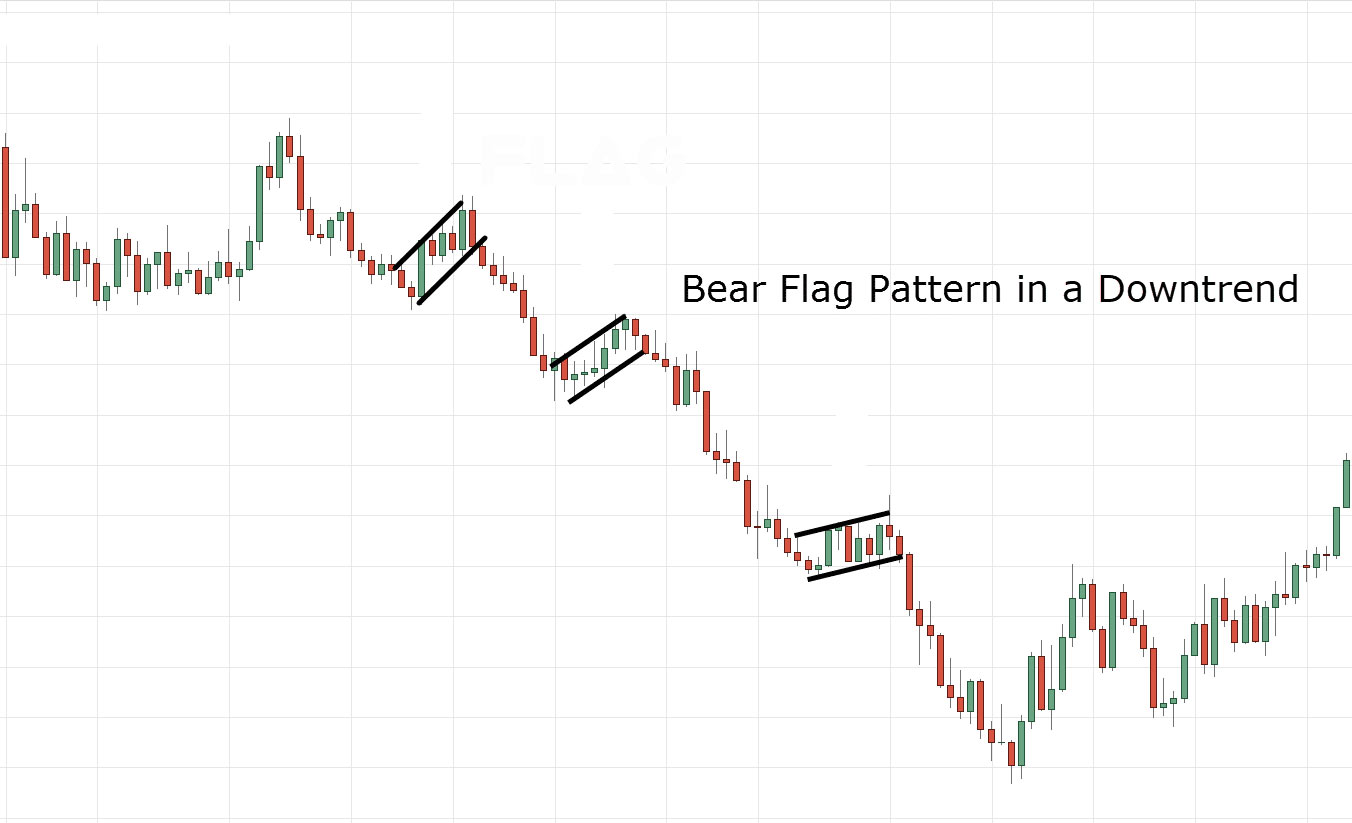 Bear Flag Chart Patterns