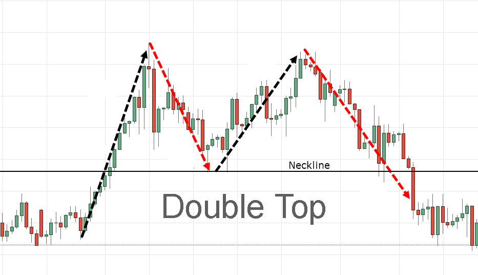 Double Top Chart Patterns