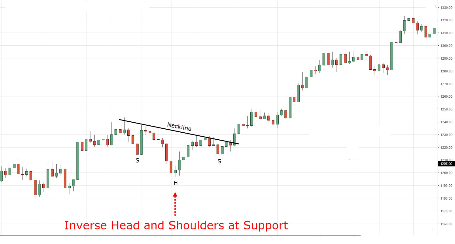 Inverse Head and Shoulder Chart Patterns