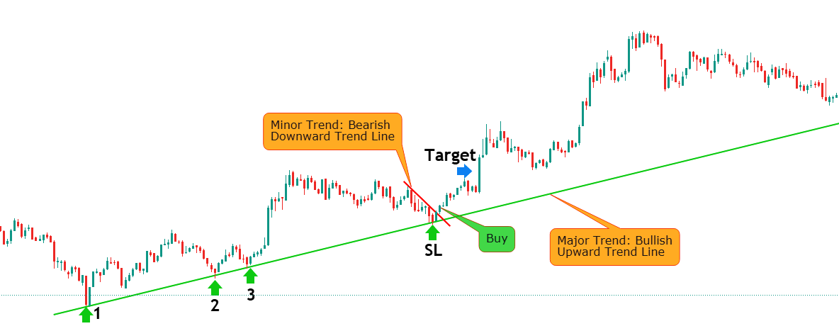 Trend Lines Trading Strategy Long Setup