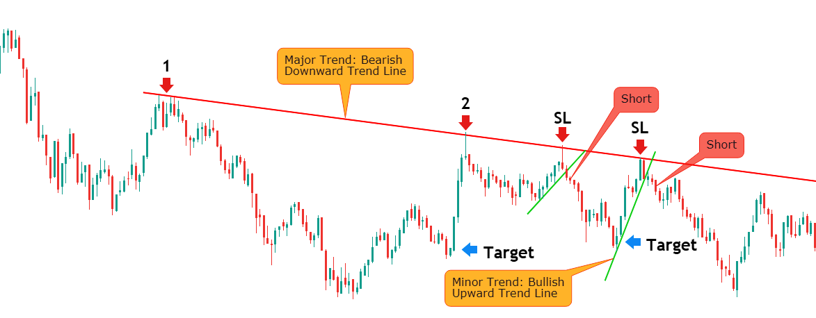 Trend Lines Trading Strategy Short Setup