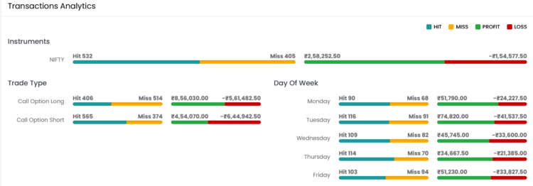 Ratio Spread Intraday Trading Strategy transaction analysis