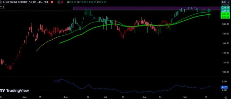 Lorenzini Apparels Share Price