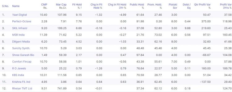 Top FII Holding Penny Stocks Under Rs 10 Key Metrics