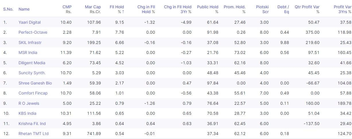 Top FII Holding Penny Stocks Under Rs 10:Expert Picks for High Returns