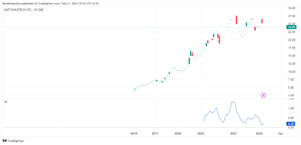 Top Multibagger Penny Stocks For 2025 East Buildtech