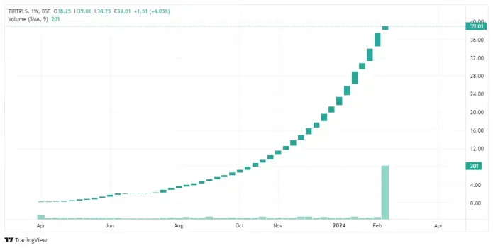 multibagger penny stocks tirth plastics share price